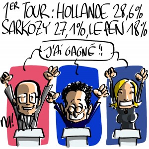 Nactualités : 1er tour Hollande 28.6%, Sarkozy 27.1%, Le Pen 18%