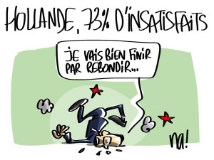 Nactualités : Hollande, 73% d’insatisfaits